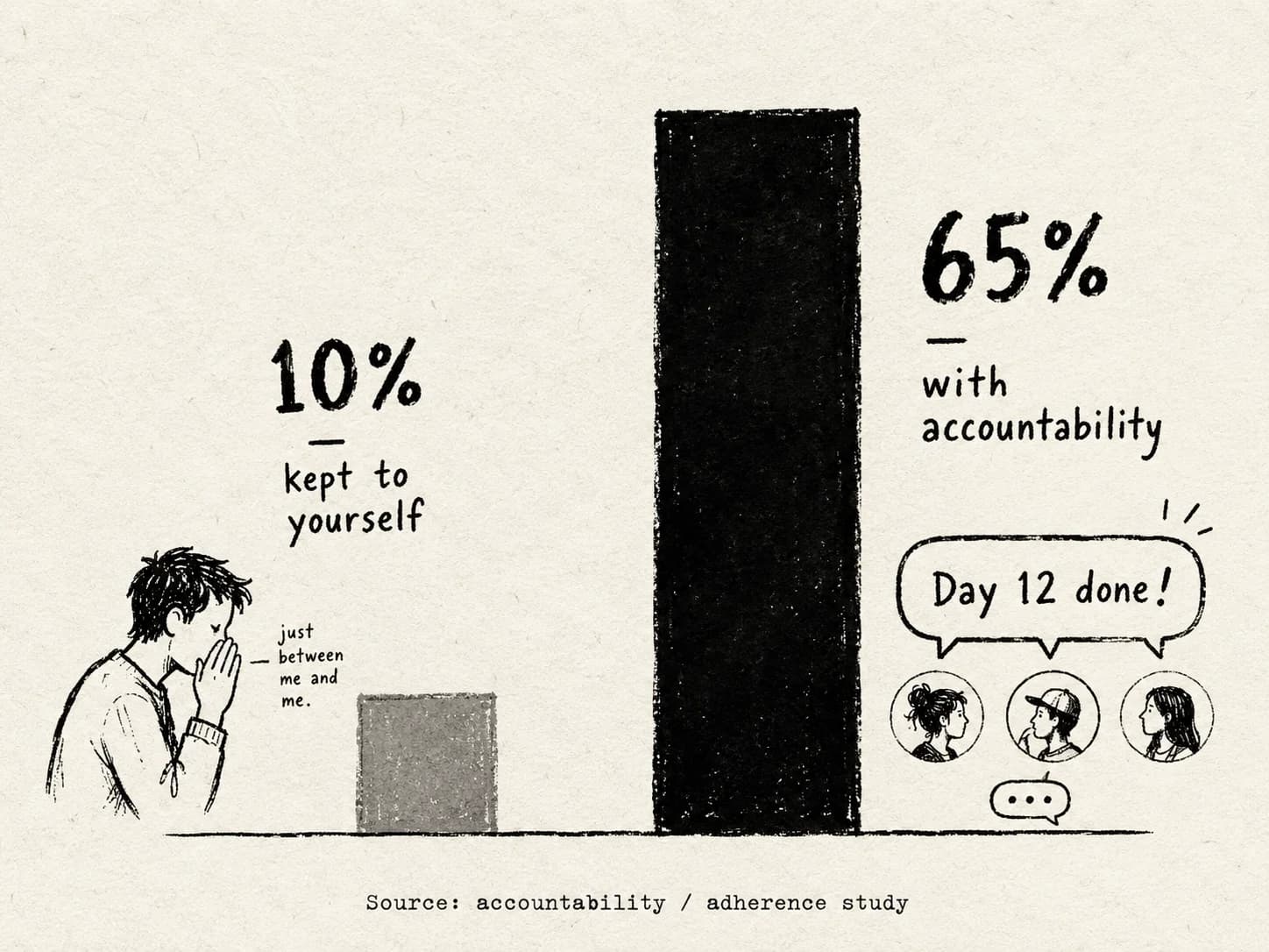 95% completion rate with accountability structure vs 10% for goals you keep to yourself